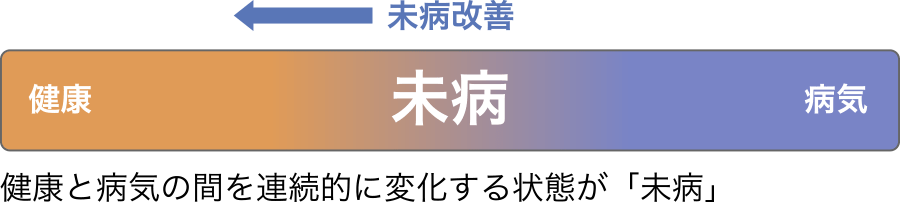 健康と病気の間を連続的に変化する状態が「未病」